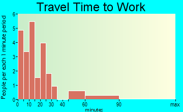 Regent travel time to work