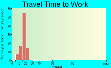 Reile's Acres travel time to work