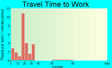 Rhame travel time to work - commute