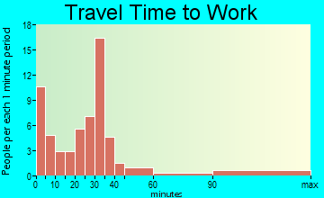 Richardton travel time to work