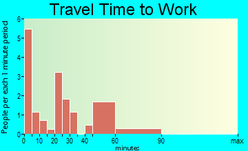 Riverdale travel time to work