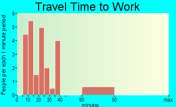 Rocklake travel time to work - commute