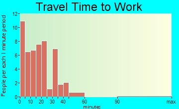 Rolette commuting: travel time to work