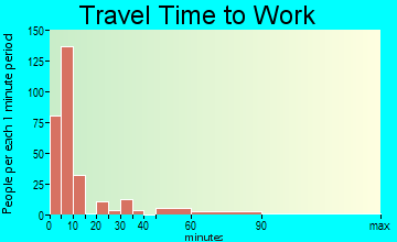 Rugby travel time to work