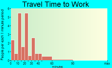 Rutland travel time to work