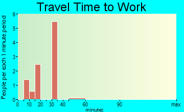Ryder travel time to work - commute