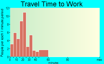 St. Thomas travel time to work