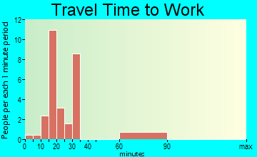 Sanborn travel time to work