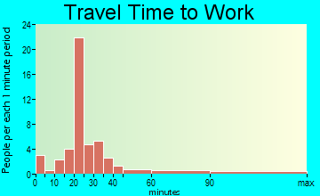 Sawyer travel time to work