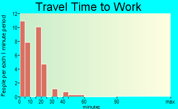 Scranton travel time to work