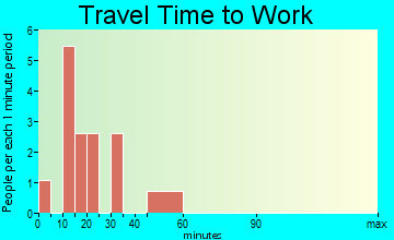 Sharon travel time to work