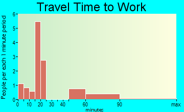 Sheldon travel time to work