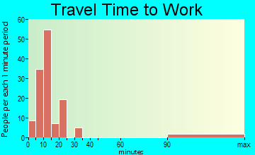 Shell Valley travel time to work