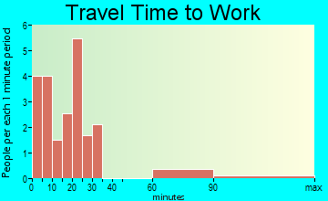 Sherwood travel time to work