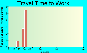 Springbrook travel time to work