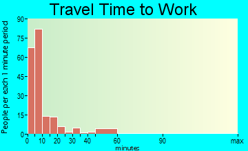 Stanley commuting: travel time to work