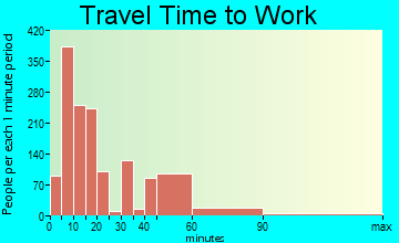Barstow travel time to work - commute