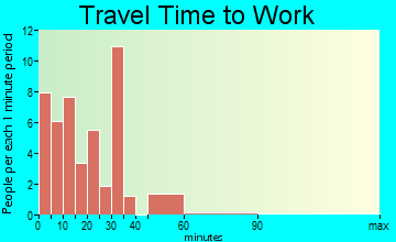 Stanton commuting: travel time to work