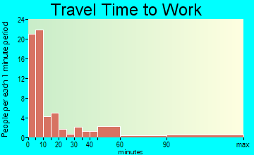 Steele travel time to work - commute