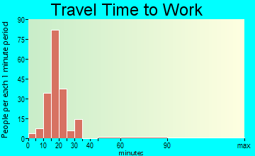 Surrey travel time to work