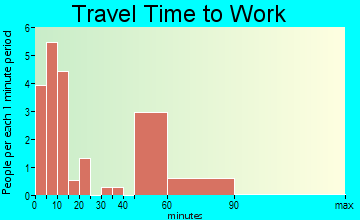 Tappen travel time to work - commute