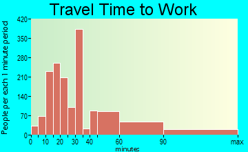 Bay Point travel time to work - commute