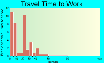 Tolna travel time to work