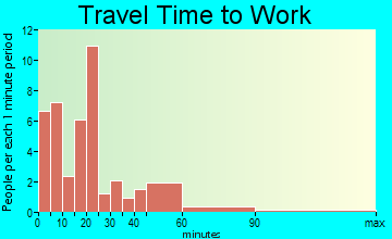 Tower City travel time to work - commute