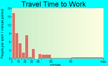 Towner travel time to work