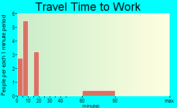 Tuttle travel time to work - commute