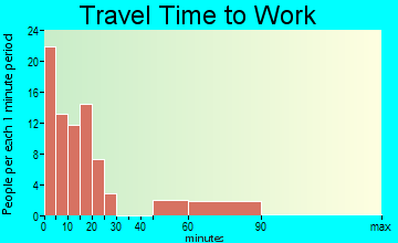 Underwood travel time to work - commute