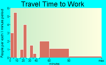 Upham travel time to work