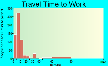 Valley City travel time to work - commute
