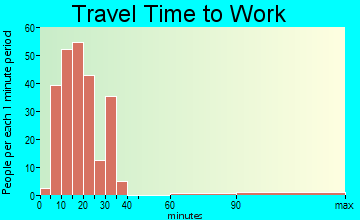 Bayview travel time to work