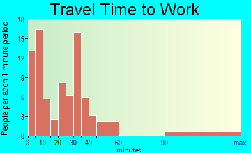 Velva travel time to work - commute