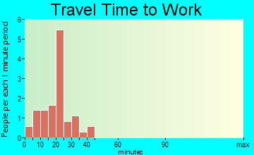 Verona travel time to work