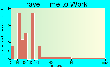 Voltaire travel time to work