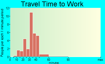 Walcott travel time to work