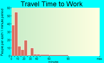 Walhalla travel time to work - commute