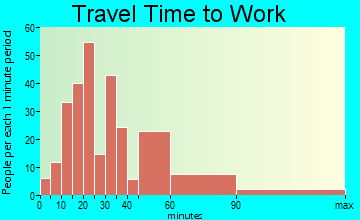 Bayview-Montalvin commuting: travel time to work