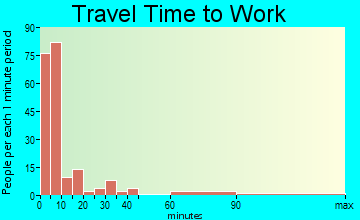 Watford City commuting: travel time to work