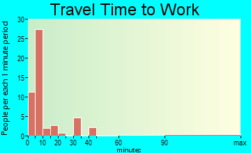 Westhope travel time to work