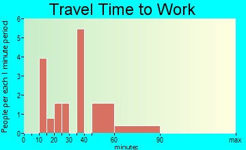 White Earth travel time to work - commute