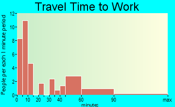 White Shield travel time to work