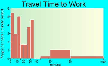 Willow City travel time to work - commute