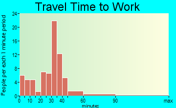 Wilton travel time to work - commute