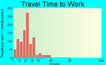 Baywood-Los Osos travel time to work - commute