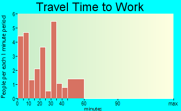 Wimbledon travel time to work