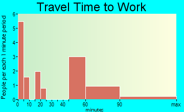 Wing travel time to work - commute