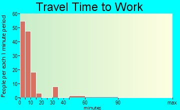 Wishek travel time to work